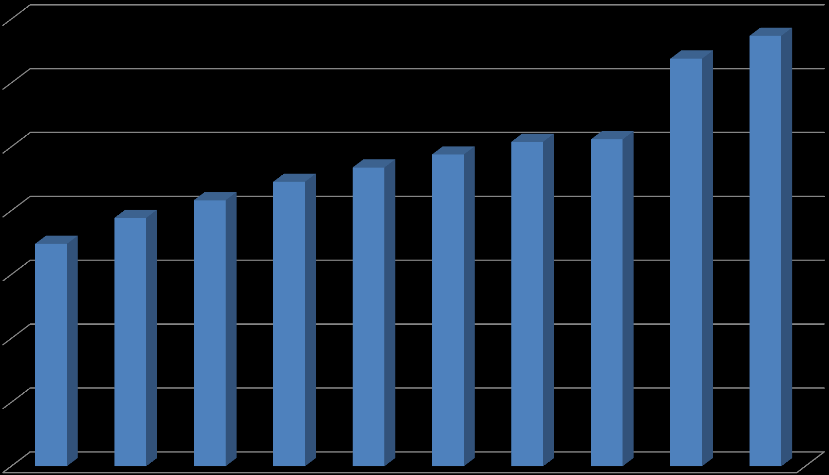 Evolução do Número de Matrículas em Cursos de Graduação - presencial e a distância (Brasil 2001-2011) 6.739.689 6.379.
