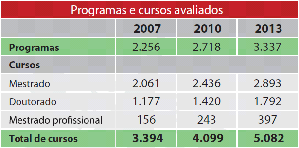 Dimensão do SNPG nas Avaliações