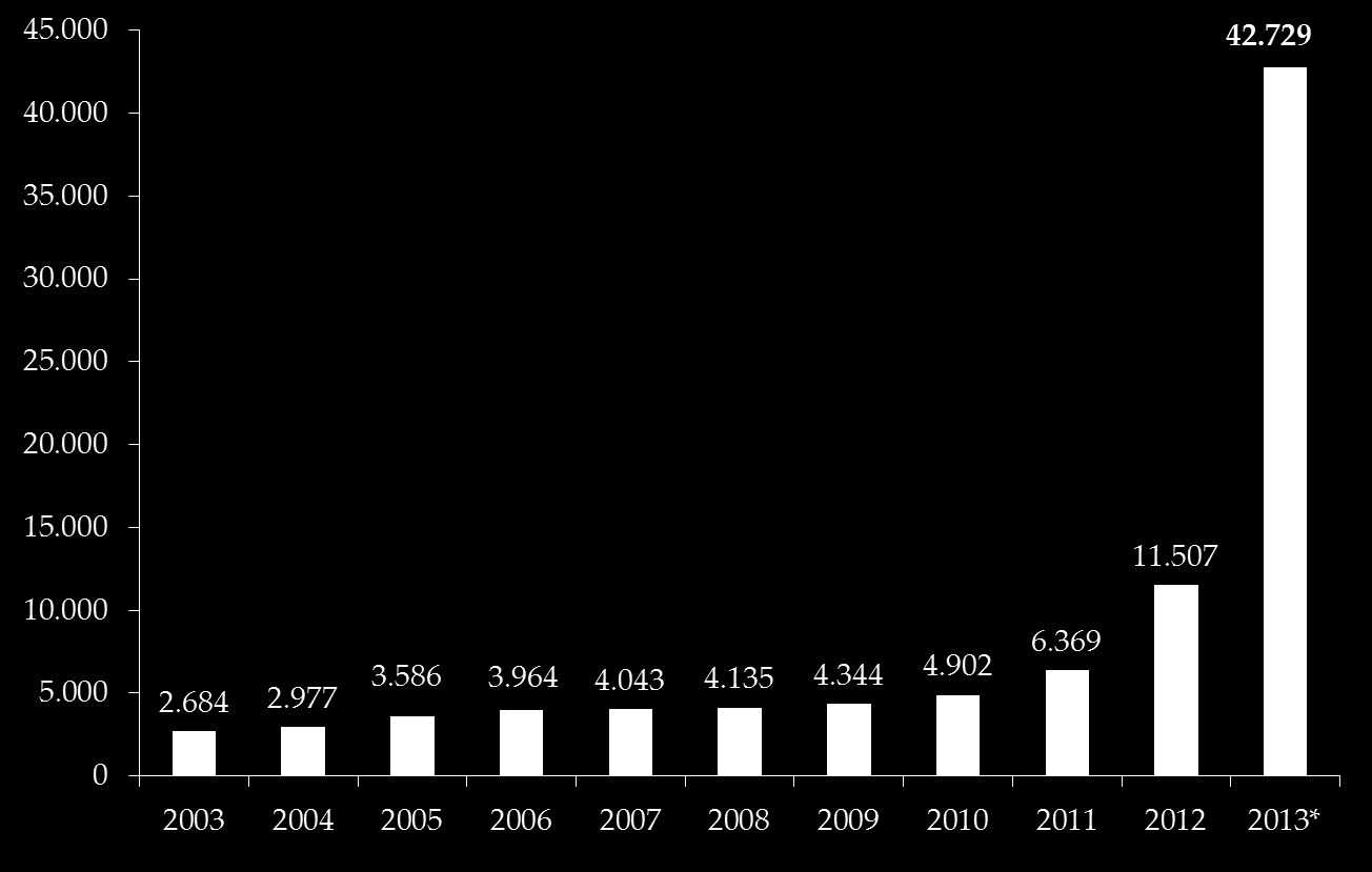 Bolsistas no Exterior 1998-2013 (Programas