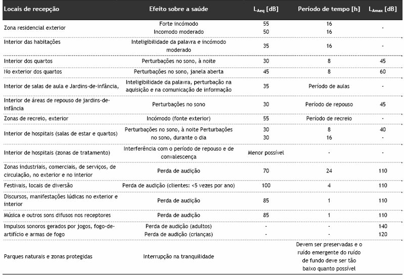 2.4 RELAÇÃO ENTRE RUÍDO E SAÚDE O quadro a seguir apresentado estabelece uma relação entre os níveis sonoros em diferentes locais de recepção e os seus efeitos sobre a saúde (APA - Manual Técnico