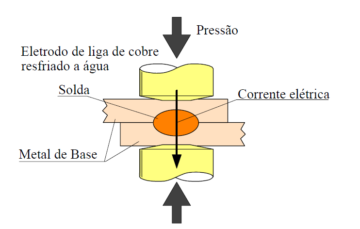 15 1.2.3 Soldagem por Resistência Elétrica (Resistence Welding) RW Este método emprega o calor produzido pela passagem da corrente elétrica em um condutor.