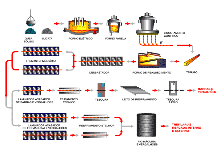 17 2.2 Aciaria Elétrica A utilização de fornos elétricos a arco (FEA) para fabricação de aço começou no início do século passado.