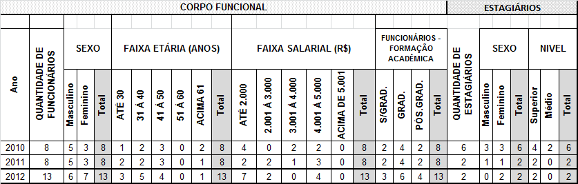 CAPÍTULO 5: GESTÃO DE PESSOAS, TERCEIRIZAÇÃO DE MÃO DE OBRA E CUSTOS RELACIONADOS. 5.1 Estrutura de Pessoal da Unidade Um ambiente de trabalho saudável, atrativo e motivador impulsiona a produtividade organizacional e aumenta o nível de satisfação de seus colaboradores.