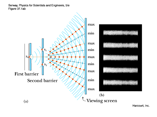 Difracção e interferência de ondas Se as ondas se comportam como partículas e as partículas como ondas, o que acontecerá se um feixe de electrões passar por duas fendas paralelas?