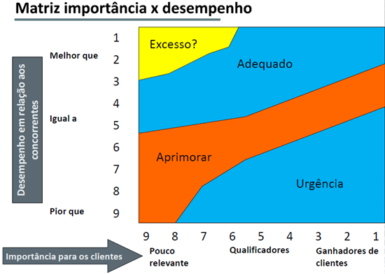 A análise do nível de importância para os clientes desses fatores de competitividade, ou seja, critérios ganhadores de pedidos e qualificadores podem ser observados por meio da análise da matriz