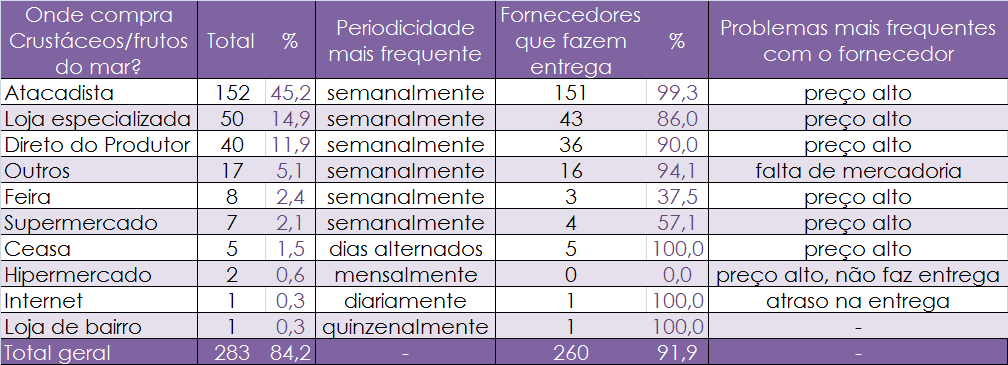 Crustáceos ou frutos do mar Nas compras em lojas especializadas ou direto do produtor as oportunidades estão no quesito preço.