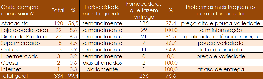 CARNE SUINA Nas compras direto do produtor as oportunidades estão no quesito qualidade, distância e preço.