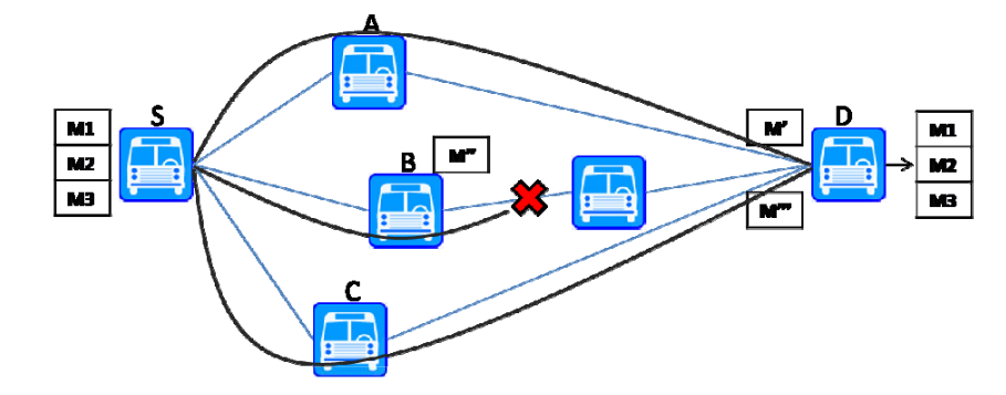 11 (a) Entrega de blocos sem codificação de rede (b) Entrega de blocos com codificação de rede Figura 2.1: Entrega de mensagens com perda de pacotes [13].