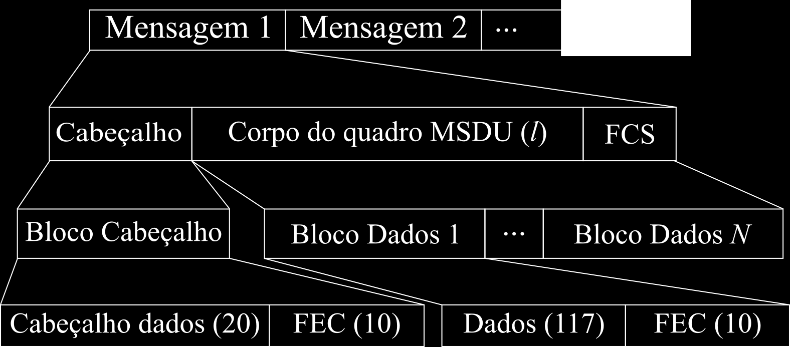 O processo de encaminhamento da mensagem inicia com a sua divisão em pacotes 12 de dados 1 e a subdivisão de cada pacote em blocos.