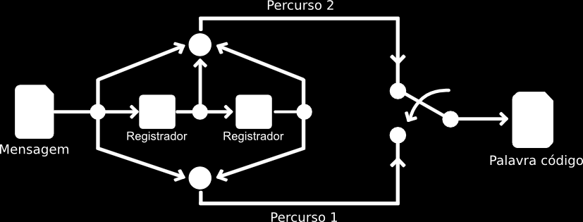 18 lização de memória para armazenar toda a mensagem no decodificador, sendo suficiente armazenar uma pequena quantidade de símbolos da mensagem [25, 26, 27].