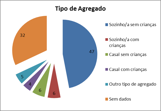 3- Distribuição por estado civil e tipologia de agregado