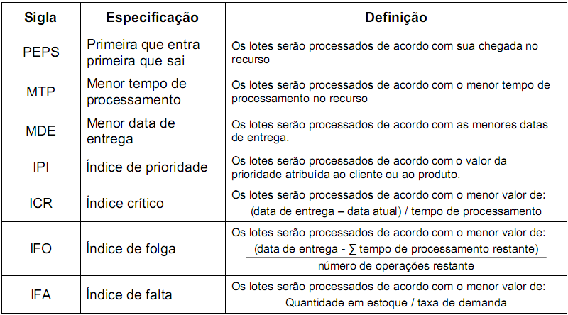 Fonte: Tubino (2000) Tabela 1 Regras de sequenciamento A indústria moveleira em estudo utiliza o método MDE.