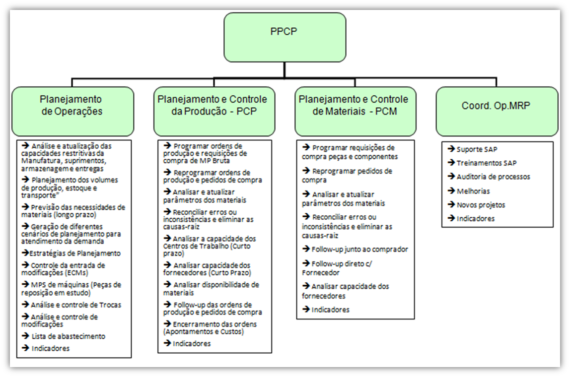 37 Foram analisados os processos de implantação de milk run na região de Campinas, de programação e sequenciamento da produção e de implantação do sistema kanban para abastecimento das linhas de