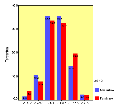 Gráfico 01 - Percentual de indivíduos distribuídos de acordo com o Escore Z de IMC.
