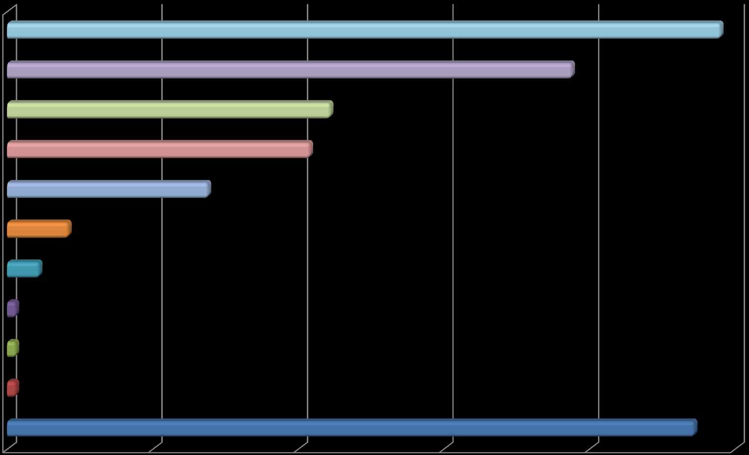 11. Independente da Rádio que o Sr.(a) ouve, na sua opinião, qual a rádio que dá mais prêmios?