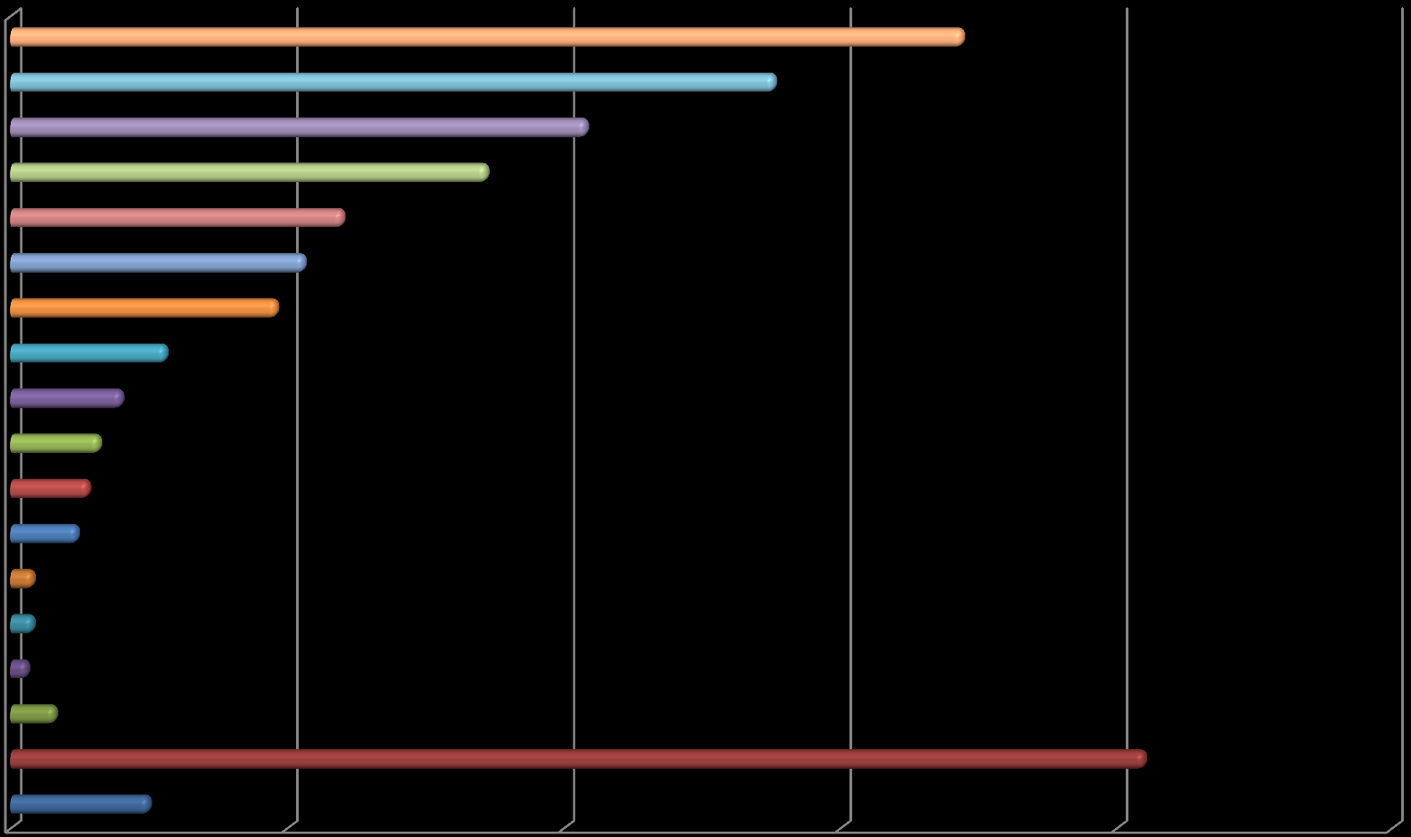 12. Qual tipo de música que o Sr.(a) mais gosta de ouvir?