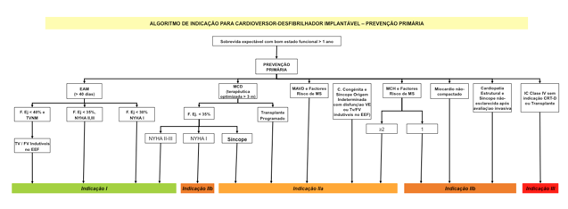 Indicações para