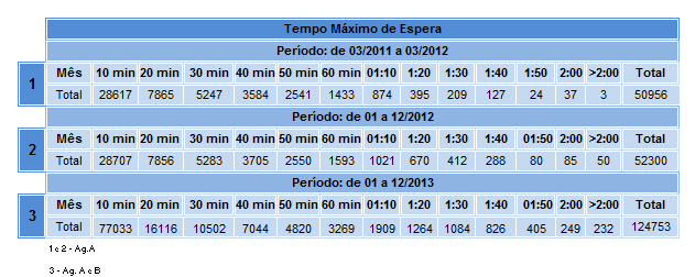 Análise detalhado do tempo de espera Estratificação minuto a minuto A pesquisa de satisfação encerrou o ano de 2013 com índice de 89% de aprovação.