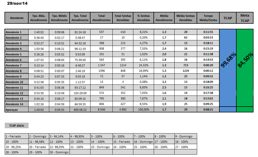 Diariamente, os supervisores levantam os números do atendimento, preenchem uma planilha de desempenho e discutem individualmente com cada atendente.