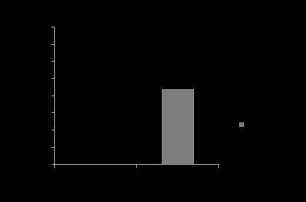 38 Figura 6 Atividade enzimática da catalase (µmol/mg de proteína) do tecido pulpar de dentes humanos dos grupos controle e submetido ao clareamento com pincel a base de peróxido de carbamida a 8%.