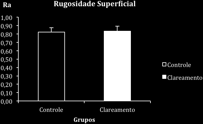 39 Figura 8 Rugosidade superficial (Ra) da superfície das coroas de dentes humanos dos grupos controle e submetido ao clareamento com pincel a base de peróxido de carbamida a 8%.