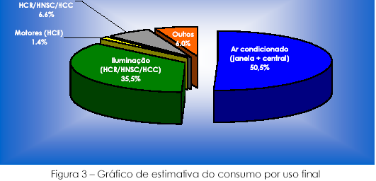 I.2.4 - Principais usos finais e sua participação relativa no consumo médio mensal (CMM), com base nos resultados do pré-diagnóstico (estimativas) A Figura 3 mostra o perfil de
