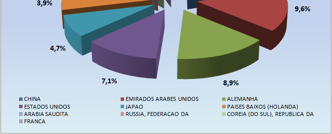 Sistema Cooperativista Direcionamento das Exportações das