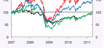 Bolsas latinas liderando o mundo Fonte: FMI