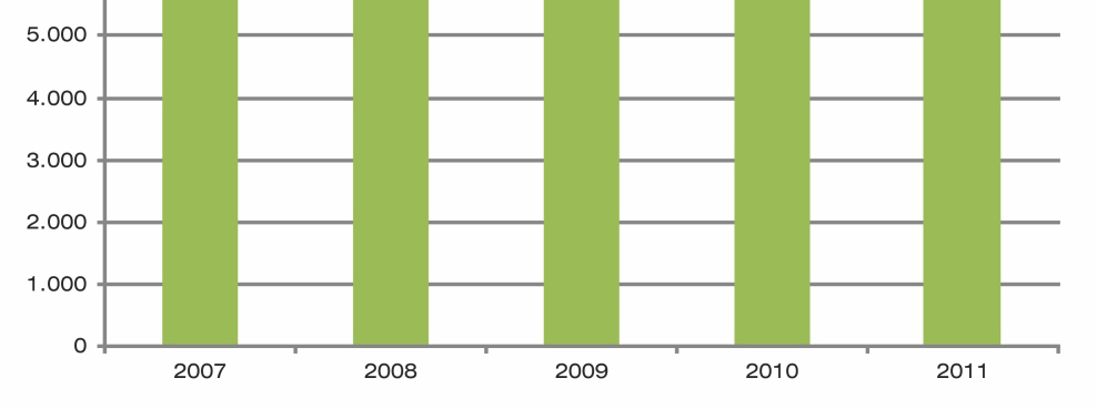 Consumo aparente de transformados