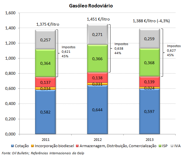 Fig. 11 Comparação de preços na UE As figuras 12 à 15 mostram os preços médios antes de impostos e os preços médios de venda ao público para Portugal, Espanha e a média dos 17 países da zona Euro.