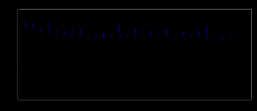 A Figura 13 mostra o gráfico, obtido pelo Nero max, do formato de onda gerado pelo aparelho, onde podemos ver os picos de energia por volta dos 40kV e sua forma monofásica não rebatida.