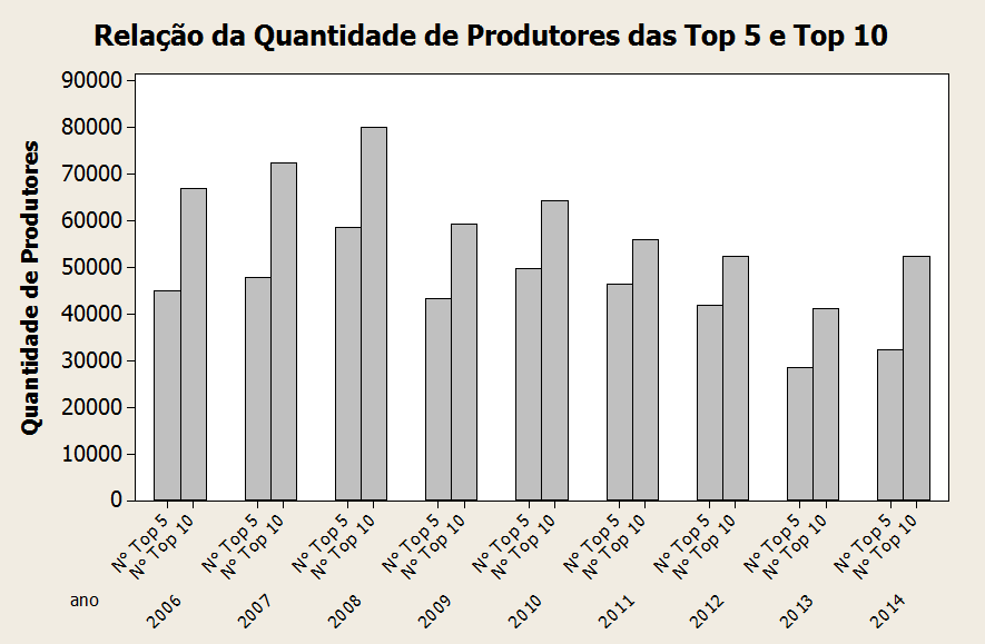 a relação entre as Top 10 e Top 5 do Ranking das Maiores Empresas de Laticínios do Brasil, no que diz respeito a variação do número de produtores fornecedores e da produtividade destes.