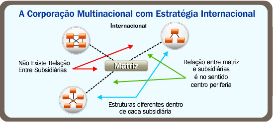 O segundo modelo é a multinacional Internacional (Bartlett e Ghoshal, 1992).