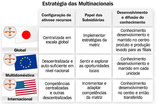 A figura abaixo mostra um resumo desses três tipos de estratégia das empresas multinacionais.