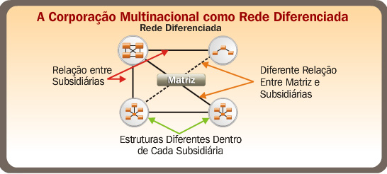 1. A Estratégia Transnacional Na década de 90 em diante surge o modelo estratégico Transnacional, que visa superar a simples exploração dos fatores tradicionais da competitividade da multinacional,