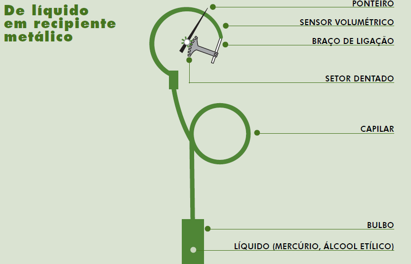 TERMÔMETRO À DILATAÇÃO DE LÍQUIDO EM RECIPIENTE METÁLICO Neste termômetro, o líquido preenche todo o recipiente e, sob o efeito de um aumento de temperatura, se dilata,