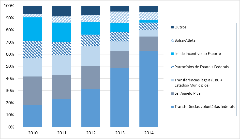 64. É possível perceber a tendência crescente da importância dos recursos do Bolsa-Atleta e, principalmente, das transferências voluntárias federais.