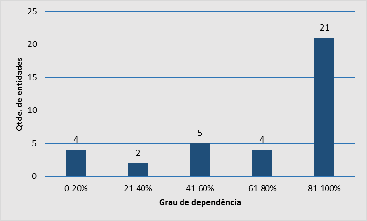 Figura 9 Gastos com área-meio e área-fim de entidades integrantes do SND Fonte: COB, CPB, CBC, CBDE, CBDU, confederações olímpicas e paralímpicas. Nota: 1 valores previstos. 81.