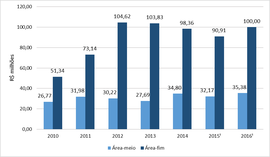 118. No tocante aos recursos da Lei Agnelo/Piva provenientes do COB, as cinco confederações olímpicas mais beneficiadas concentraram 27,75% do total de recursos repassados ou a serem repassados por