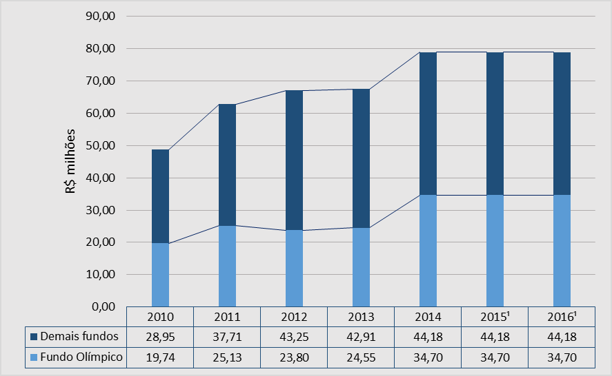 20%). A maior parte das confederações olímpicas, ou 15 das 26 que responderam a esse item da diligência (57,7%), depende totalmente de recursos públicos para manutenção. 126.