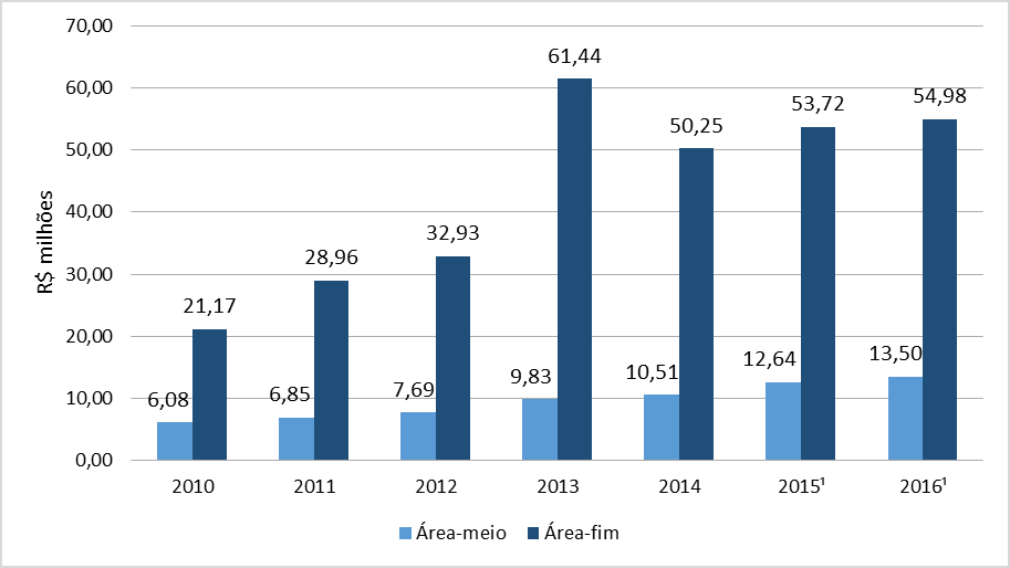 162. No tocante aos recursos da Lei Agnelo/Piva provenientes do CPB, as cinco confederações/associações paralímpicas mais beneficiadas concentraram 64,4% do total de recursos repassados ou a serem