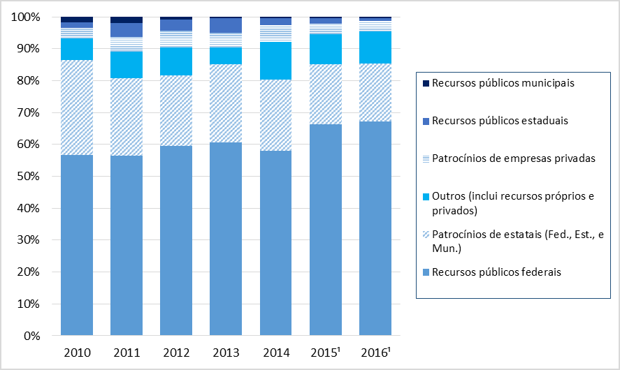 343. A tabela 18 detalha as fontes de recursos que foram aportados no SND, no período 2010-2016: Tabela 16 Recursos aportados no SND período 2010-2016 Valores em R$ milhões 2010 2011 2012 2013 2014
