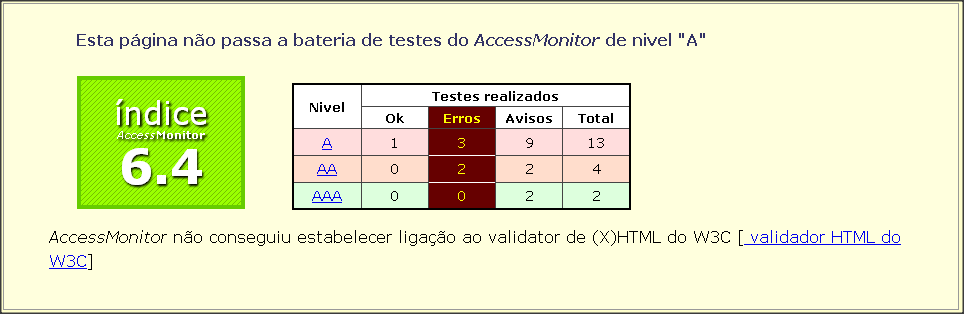 Figura 55 - Índice de acessibilização do Access Monitor para a página do Primeiro Encontro após a correção dos links com mesmo nome que apontavam para destinos diferentes.