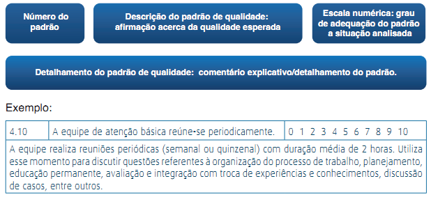 AMAQ Instrumento de Autoavaliação para Melhoria do Acesso e Qualidade Os padrões de qualidade foram construídos considerando as seguintes diretrizes: I - Refletir os princípios e diretrizes da II -