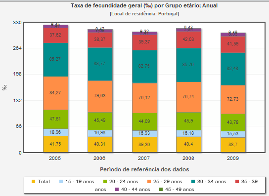 Os dados foram retirados do site supracitado e pretendem mostrar que confrontando 2008 com 2009 a taxa de fecundidade geral desacelera quando comparada com a diminuição da taxa de fecundidade na