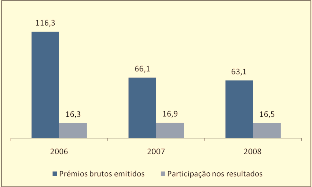 PERFORMANCE FINANCEIRA / PARTICIPAÇÃO NOS RESULTADOS Prémios Processados e Participação nos Resultados Prémios brutos emitidos Participação nos resultados 2006 116.325.950 16.305.549 2007 66.113.