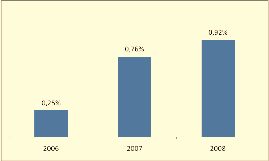 O prazo médio de cobrança mantém-se em níveis bastante aceitáveis. RESULTADOS Ganhos e Perdas 2007 2008 2008/2007% Valor % Valor % Variação Prémios líquidos de resseguro 61.896.426 100,00 59.510.