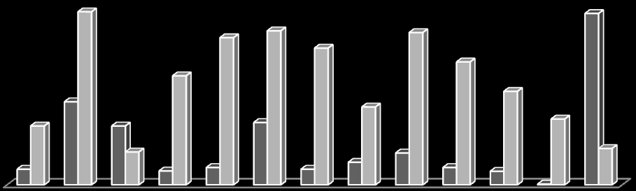 14 Dimensão econômica Este item apresenta os índices desenvolvimento sustentável relacionados a dimensão econômica da cidade de Campina Grande, conforme o gráfico 5.