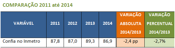 Base de dados: 64,9% das pessoas que já ouviram falar do Inmetro e sabem de Fonte: Inmetro