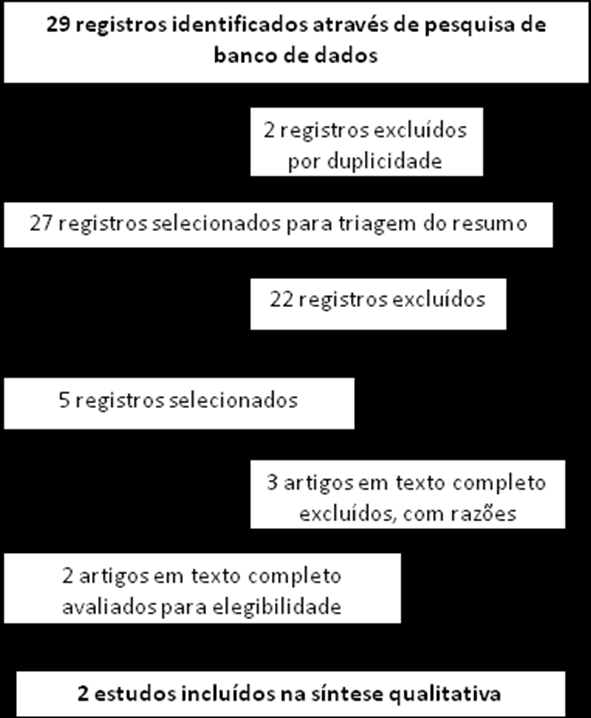 7 A busca inicial gerou 29 artigos dos quais dois foram excluídos por estar disponível em mais de uma base de dados ao mesmo tempo.